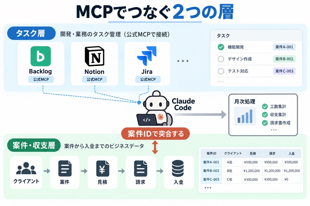 タスク層と案件・収支層をClaude Codeが案件IDで突合するMCP構成