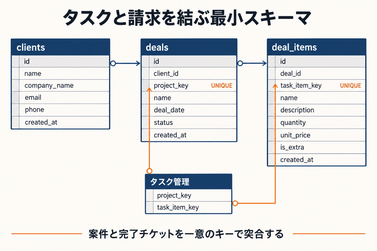 clients、deals、deal_itemsをproject_keyとtask_item_keyでタスク管理へ接続する最小スキーマ