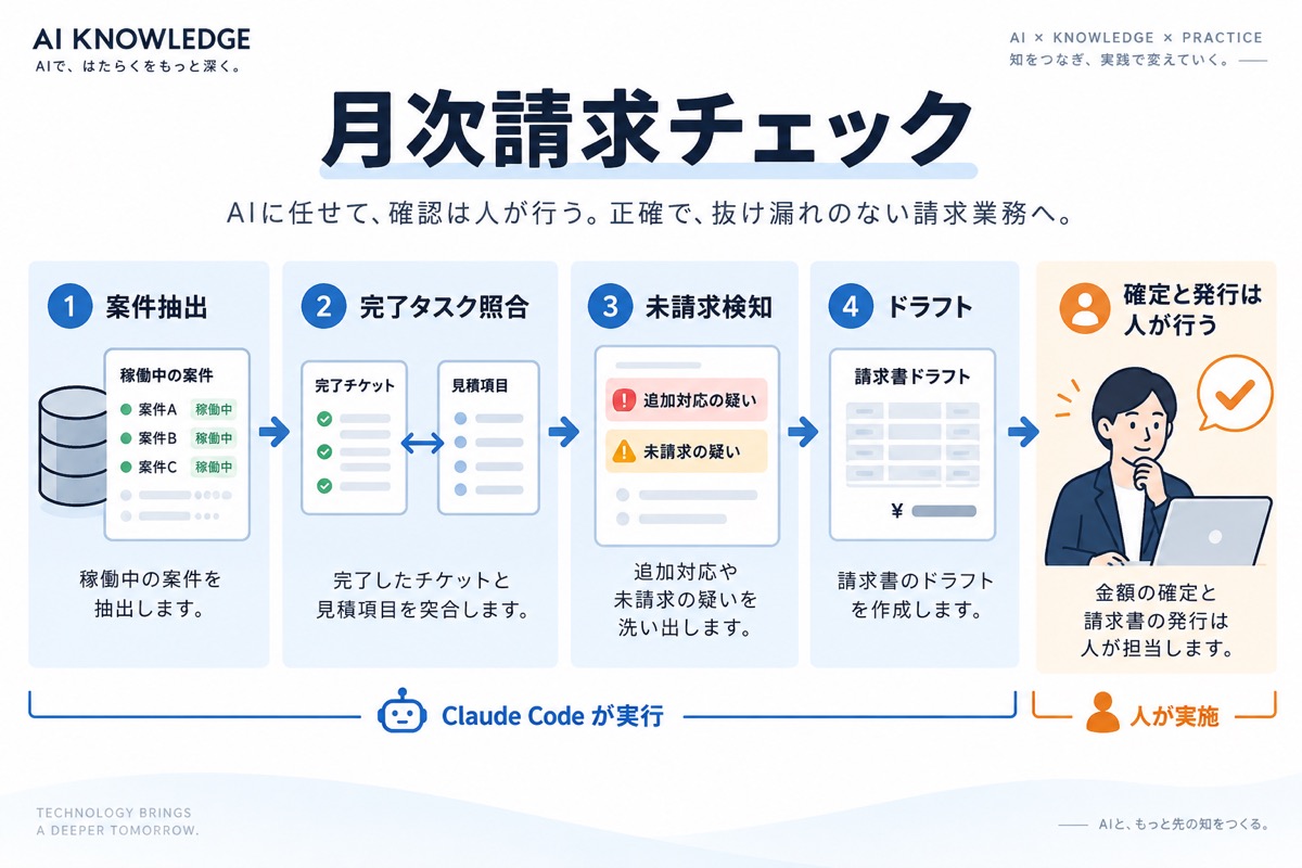 案件抽出、完了タスク照合、未請求検知、請求書ドラフトをClaude Codeが行い、確定と発行は人が行う流れ